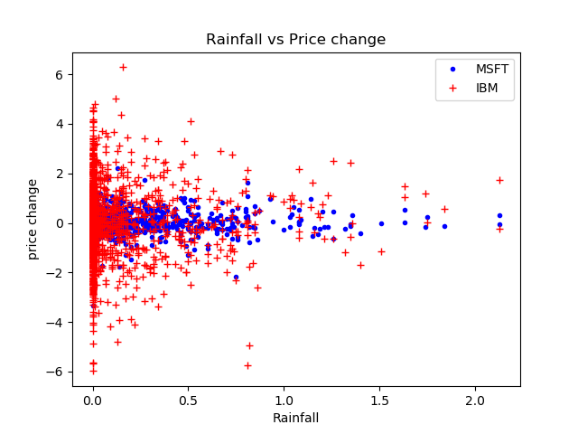 Rainfall vs Price Change for MSFT and IBM