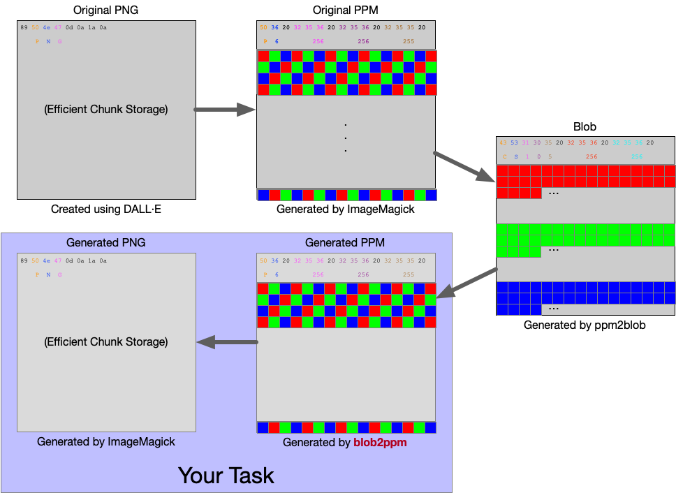 I created a PNG and converted it into a PPM and then into a Blob. Your task is to undo my conversions to get the original PNG back.