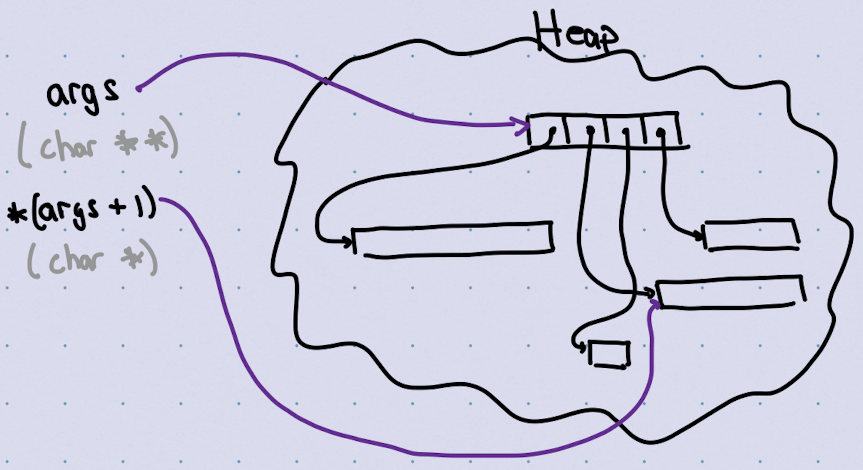 `args` diagram