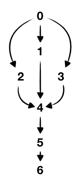 a graphical depiction of the dependencies, where an arrow goes from node a to b if b depends on a